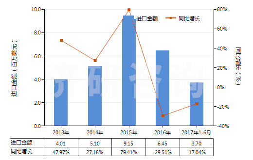 2013-2017年6月中國(guó)白檸檬油(酸橙油)(包括浸膏及凈油)(HS33011910)進(jìn)口總額及增速統(tǒng)計(jì)